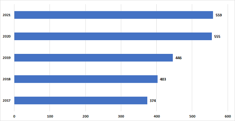 L'immagine mostra il numero di Amministrazioni che pubblicano dataset dal 2017 al 2021