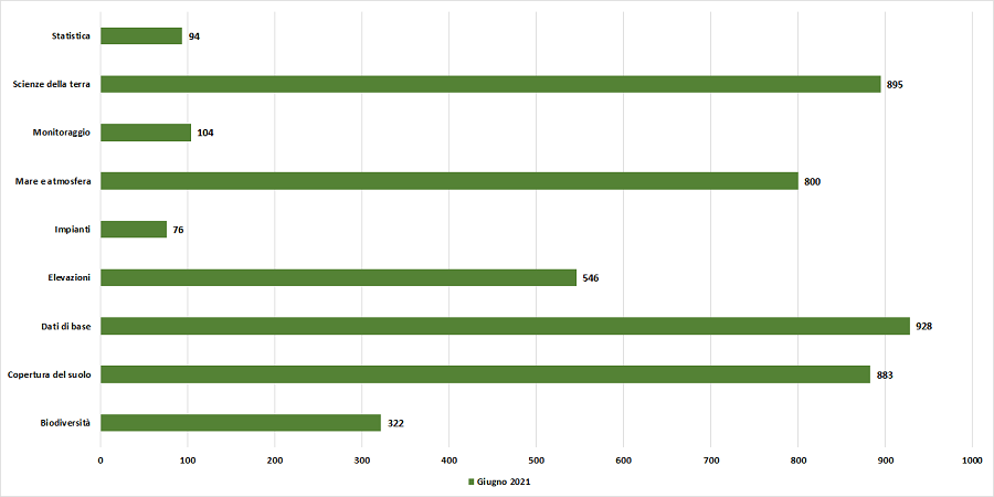 Open GeoData, numero di dataset per cluster tematici INSPIRE